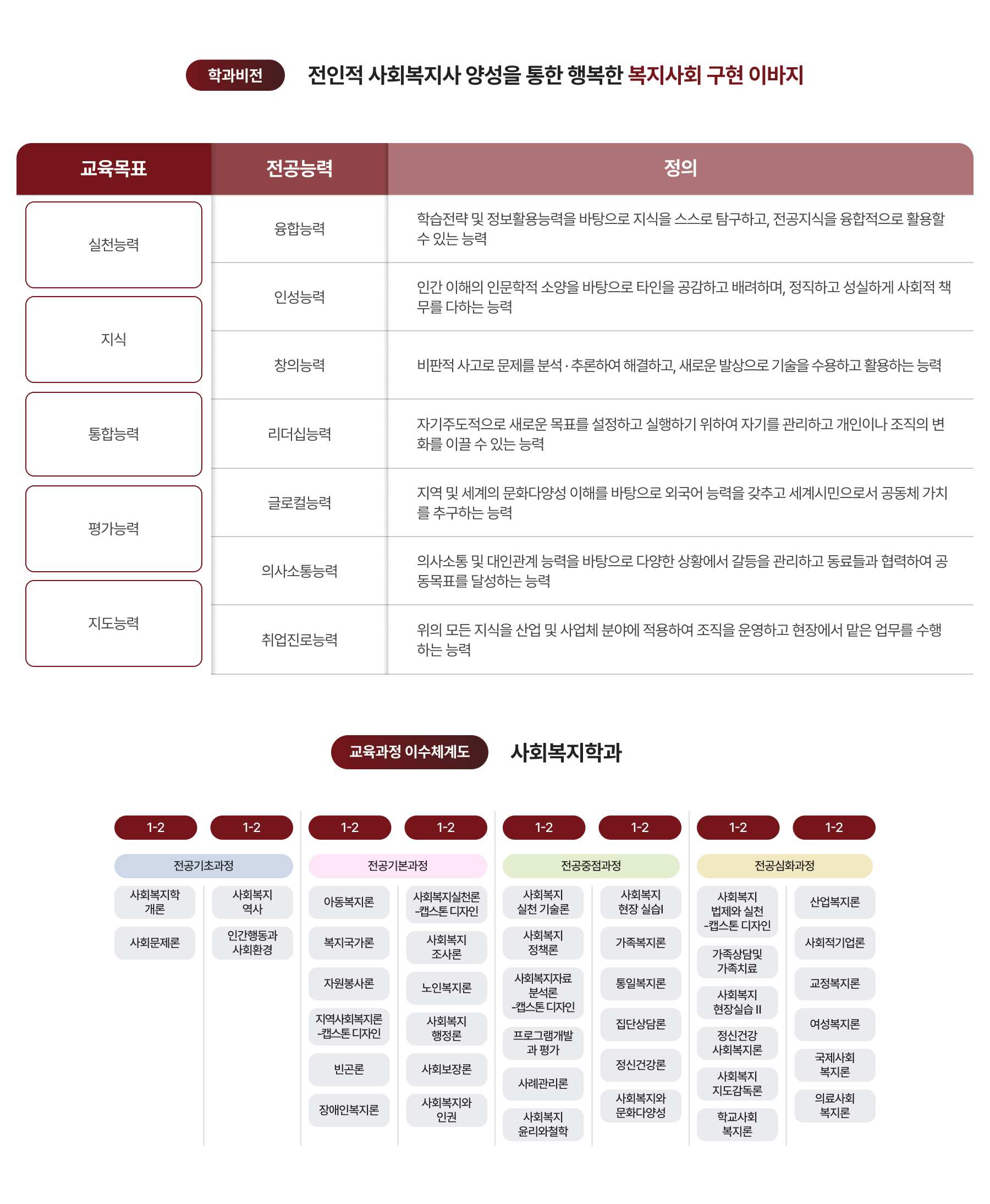 학과비전, 교육과정 이수체계도 이미지