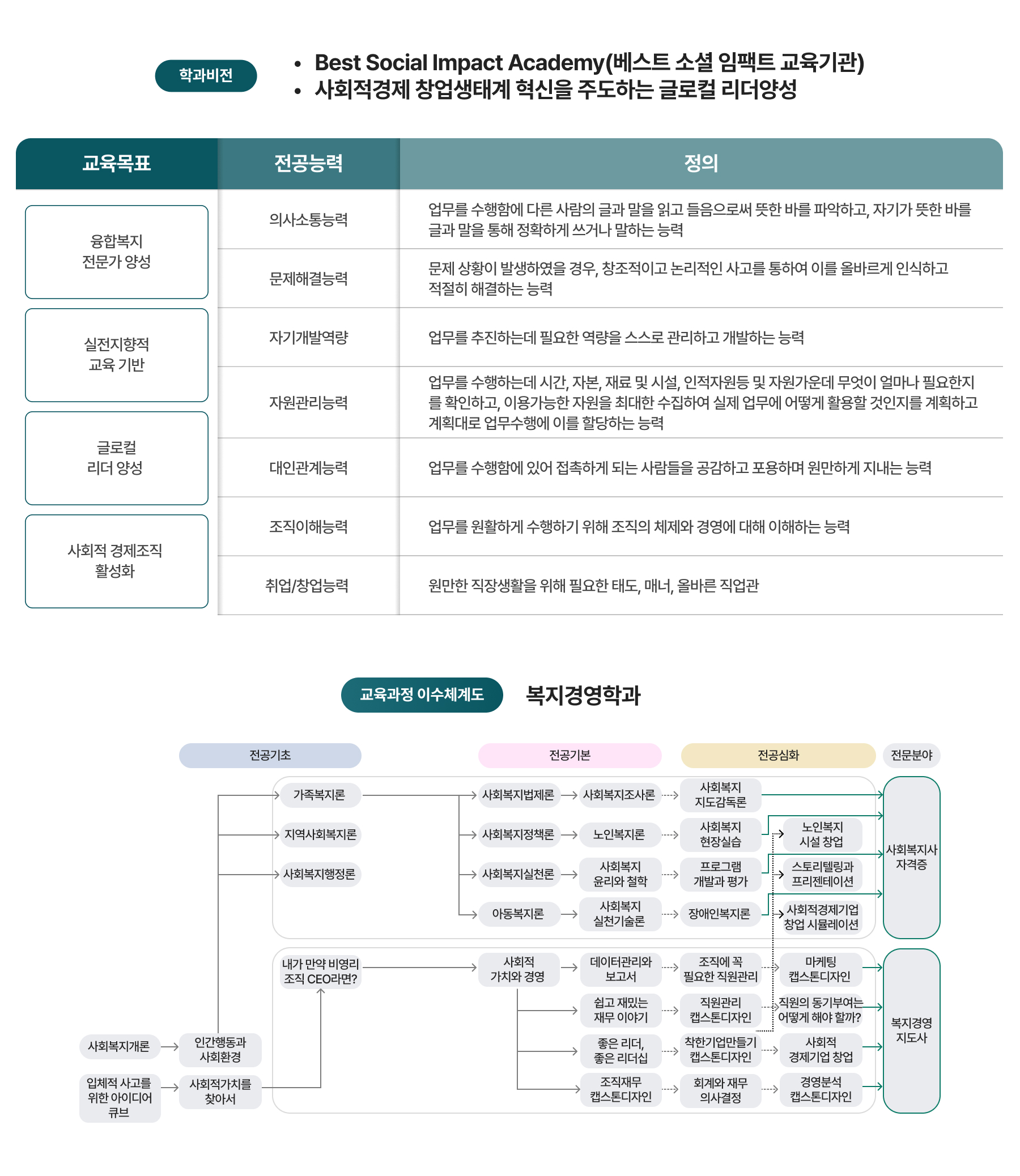학과비전, 교육과정 이수체계도 이미지