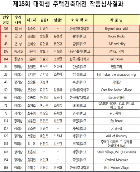 건축학과 김승오, 안슬기팀 LH대학생주택건축대전 대상 수상