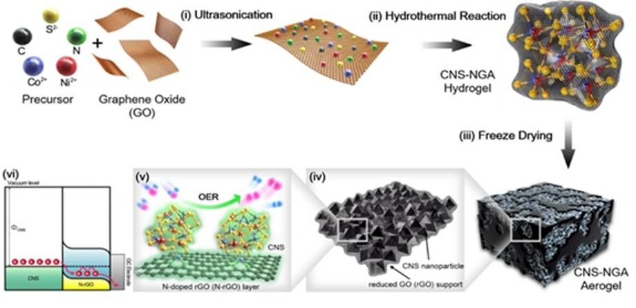 류정호 교수 공동연구팀, 금속황화물/그래핀(Metal Sulfide/Graphene) 복합체 개발에 성공