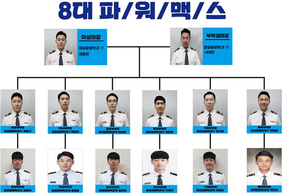 항공운항학과 학생회 조직도 - 8대 파워맥스 / 학생회장 항공운항학과 17 김동현, 부학생회장 항공운항학과 17 서태희, 홍보부부장 항공운항학과 17 최형구, 학습부부장 항공운학학과 17 박민혁, 총무부부장 항공운항학과 16 안승현, 복지부부장 항공운항학과 17 성현일, 기획부부장 항공운항학과 17 정기헌, 체육부 부장 항공운항학과17 이형훈, 홍보부차장 항공운항학과17 최윤석, 학습부차장 항공운항학과 18 홍태영, 총무부차장 항공운항학과18 송금천, 복지부차장 항공운항학과 18 주재우, 기획부차장 항공운항학과18 이재선, 체육부차장 항공운항학과18 박호성