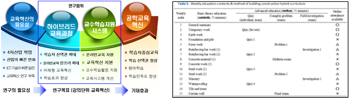 공학교육 혁신방안 개발