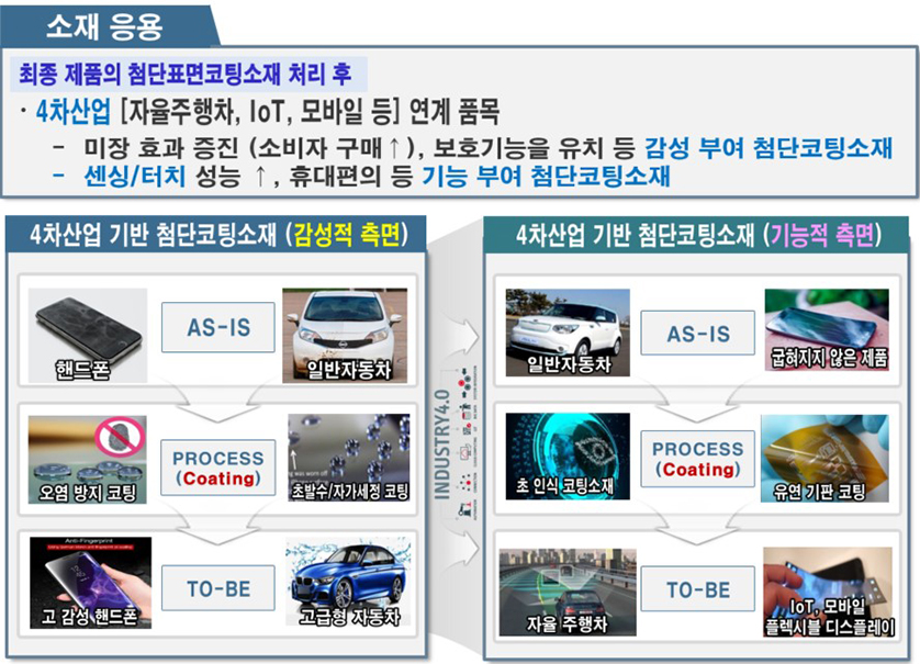 소재응용:최종제품의 첨단표면코팅소재 처리후 4차산업(자율주행차,IoT,모바일 등)연계 품목입니다. 미장효과증진(소비자구매높아짐),보호기능을 유치 등 감성부여 첨단코팅소재, 센싱/터치 성능 높아짐, 휴대폄의 등 기능부여 첨단 코팅소재입니다. 감성적측면으로는 핸드폰은 오염방지코팅과정을 거쳐 고감성팬드폰으로 될것이며 일반자동차는 초발수/자가세정코팅처리후 고급형자동차가 될것입니다. 기능적측면으로는 일반자동차는 초인식 코팅소재처리후 자율주행차가 되고 굽혀지지않은 제품은 유연기판코팅처리후 IoT, 모바일 플랙시블 디스플레이가 될것입니다.