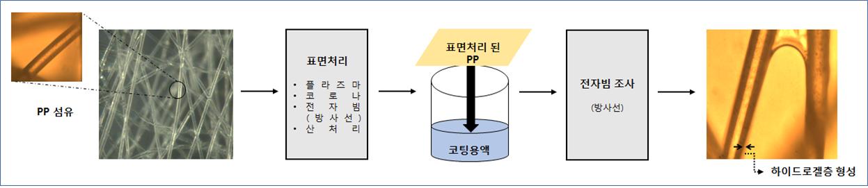 표면분석 연구
