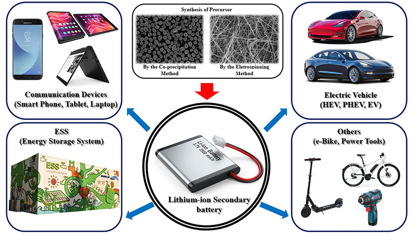리튬이차전지(LIB) 응용분야 이미지로 Synthesis of Precursor → Lithium-ion Secondary battery → Communication Devices, ESS, Electric Vehicle, Others