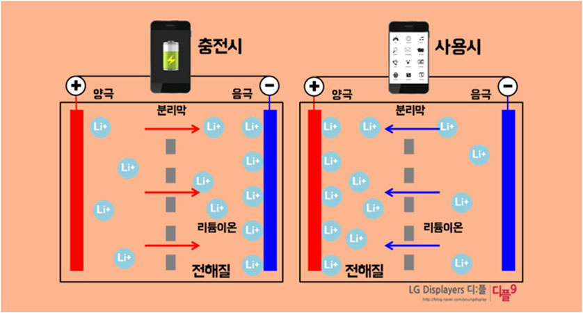리튬이차전지(LIB)의 원리 이미지로 외부에서 전력을 가해 전위가 낮은 양극에서 음극으로 Li+이온과 전자 e-를 이동시킴,전위가 높은 음극에서 양극으로 Li+이온과 전자 e-를 이동시키며 전기를 발생