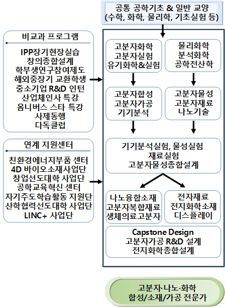 나노고분자공학전공의 고분자,나노,화학 합성/소재/가공 전문가를 안내하는 이미지로 자세한 내용은 하단을 참고해주세요