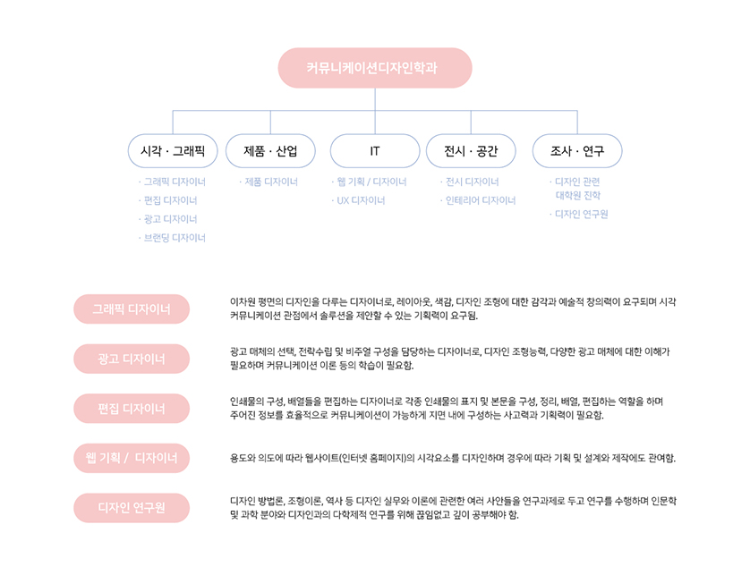 전공 내 취업 희망 직종 및 세부내용