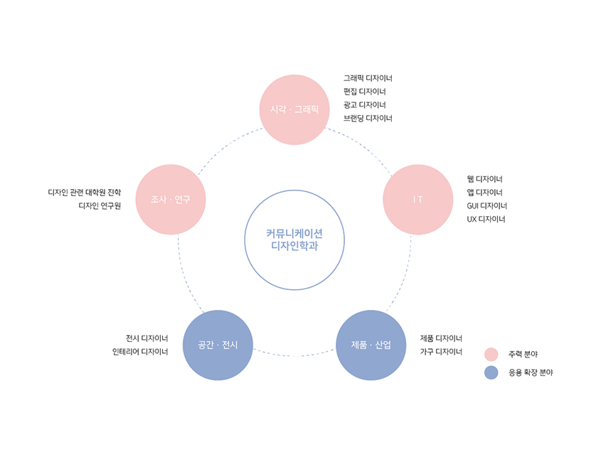 전공 관련 취업 주력 분야 및 응용 분야