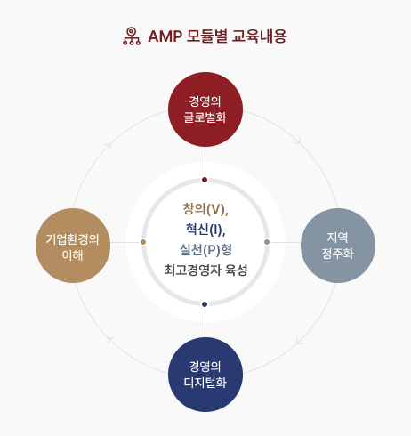 AMP 모듈별 교육내용 기업환경의 이해 경영의 글로벌화 경영의 디지털화 지역 정주화 창의(V), 혁신(I), 실천(P)형, 최고경영자 육성