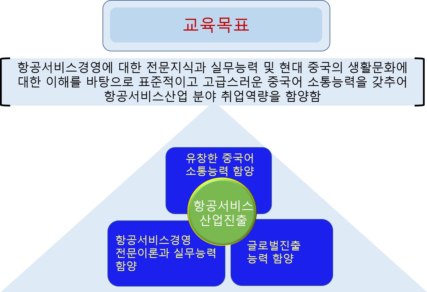 교육목표 항공서비스경영에 대한 전문지식과 실무능력 및 현대 죽국의 생활문화에 대한 이해를 바탕으로 표준적이고 고급스러운 중국어 소통능력을 갖추어 항공서비스산업 분야 취업역량을 함양함 - 항공서비스 산업진출(유창한 중국어 소통능력 함양, 항공서비스 경영 전문이론과 실무능력 함양, 글로벌진출능력 함양)