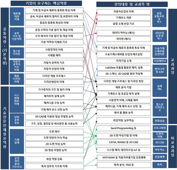 수송기계소재부품산업 융합과정에서 기업이 요구하는 핵심역량과 강의내용 및 교과목명, 공통역량, 기술전문인재필요역량,교과과정,비교과과정을 기준으로 과목들을 분류한 이미지입니다.