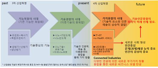 스마트디자인엔지니어링의 과거,3차산업혁명,현재,4차산업혁명,미래 이미지입니다.