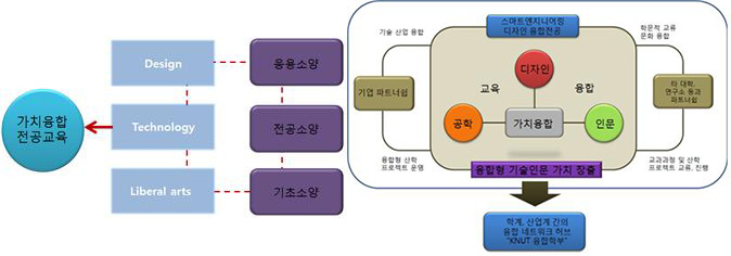 스마트디자인엔지니어링의 교육목표 이미지입니다.응용소양,전공소양,기초소양,Design,Technology,Liberal arts가 합쳐져서 가치융합전공교육이됩니다.