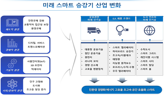 미래 스마트 승강기 산업 변화