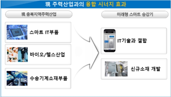 주력산업과의 융합 시너지 효과