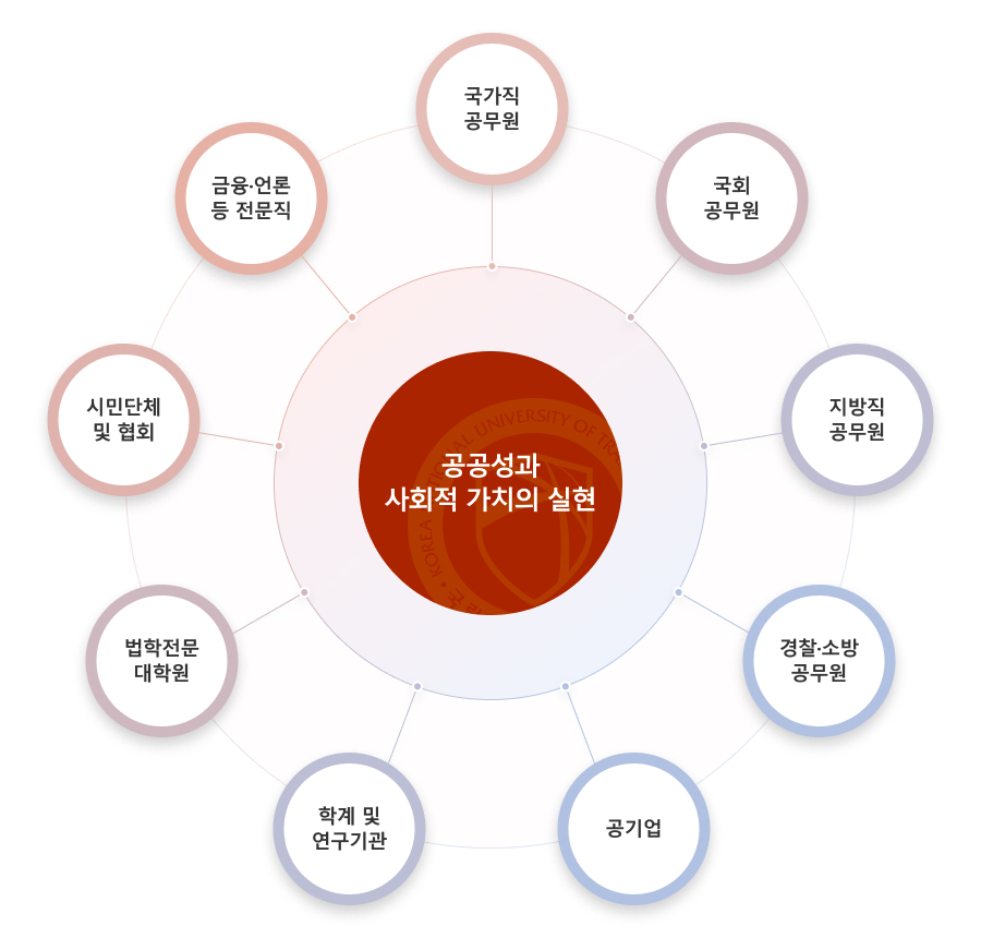 공공성과 사회적 가치의 실현 - 국가직 공무원, 국회 공무원, 지방직 공무원, 경찰·소방 공무원, 공기업, 학계 및 연구기관, 법학전문 대학원, 시민단체 및 협회, 금융·언론 등 전문직