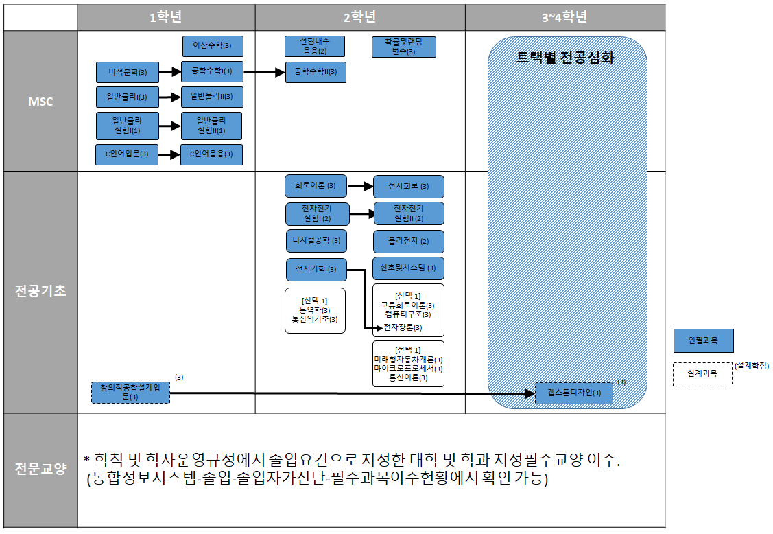 전자전기공학부 2023-1 이수체계도 첫번째 이미지
