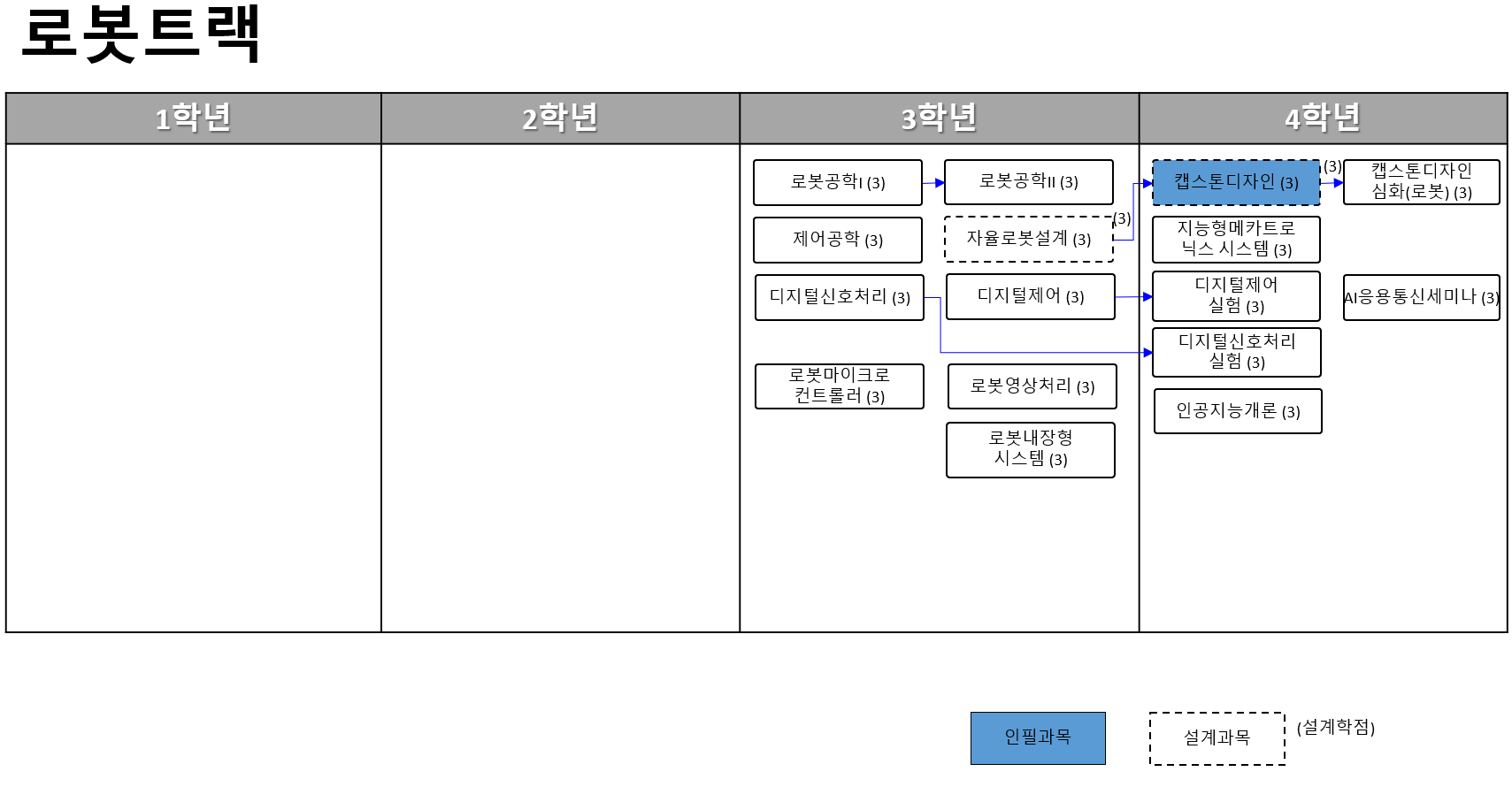 전자전기공학부 2023-1 이수체계도 두번째 이미지