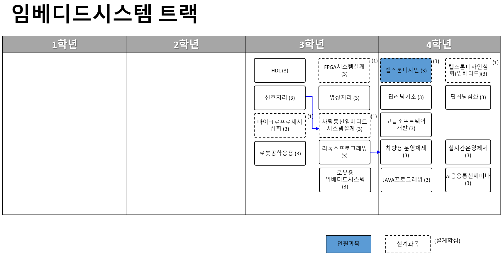 전자전기공학부 2023-1 이수체계도 세번째 이미지