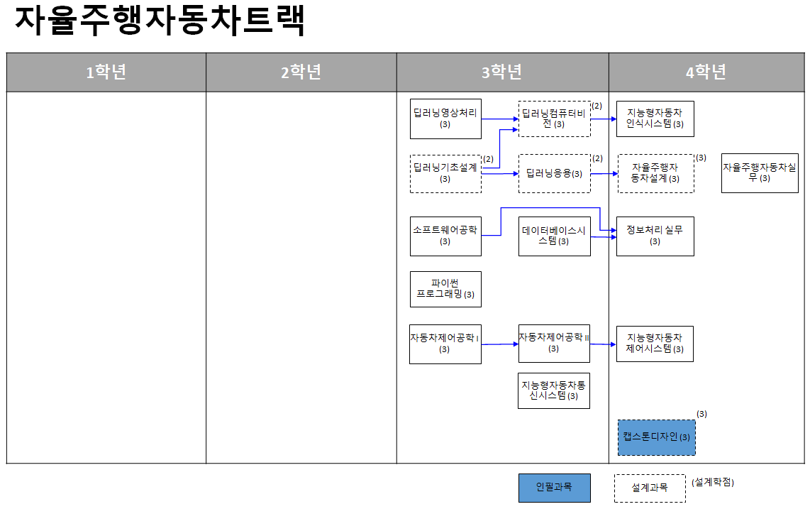 전자전기공학부 2023-1 이수체계도 네번째 이미지