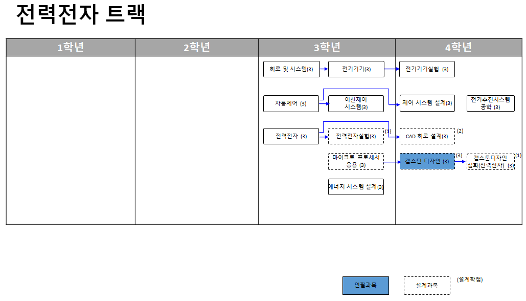 전자전기공학부 2023-1 이수체계도 여섯번째 이미지