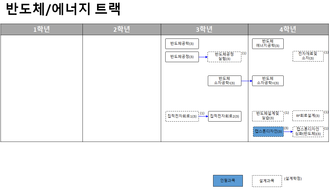 전자전기공학부 2023-1 이수체계도 일곱번째 이미지 