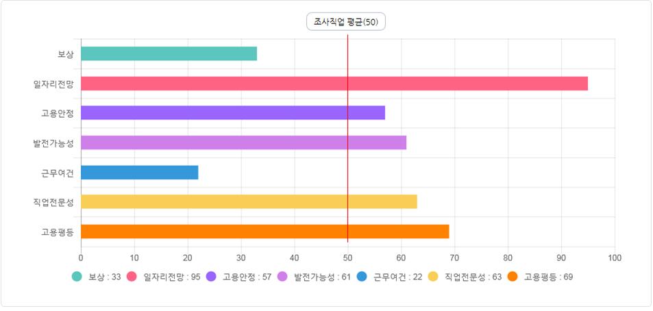 직업전망 그래프