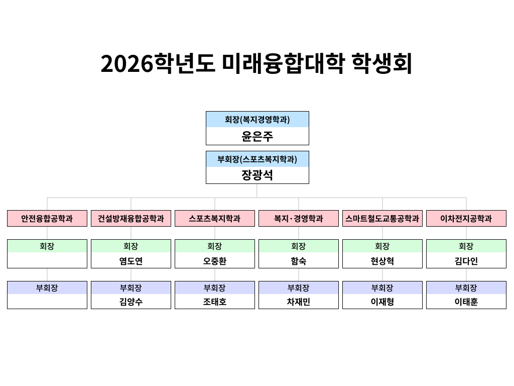 2026년도 미래융합대학 학생회 조직도 회장 복지경영학과 윤은주, 부회장 스포츠복지학과 장광석, 안전융합공학과 회장, 부회장, 건설방재융합공학과 회장 염도연, 부회장 김양수, 스포츠복지학과 회장 오중환, 부회장 조태호, 복지경영학과 회장 향숙. 부회장 차재민, 스마트철도교통공학과 회장 현상혁, 부회장 이재형, 이차전지공학과 회장 김다인, 부회장 이태훈
