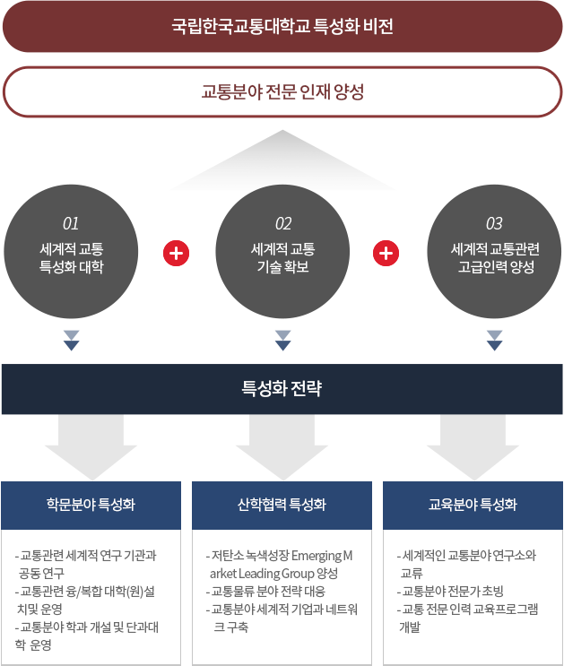 국립한국교통대학교 특성화 비전-교통분야 전문 인재 양성:1.세계적 교통
특성화 대학,2.세계적 교통 기술 확보,3.세계적 교통관련 고급인력 양성 &rarr; 특성화 전략 &rarr; 1.학문분야특성화&lpar; - 교통관련 세계적 연구 기관과 공동 연구,- 교통관련 융/복합 대학&lpar; 원&rpar;설치및 운영,- 교통분야 학과 개설 및 단과대학 운영&rpar;, 2.산학협력 특성화&lpar; - 저탄소 녹색성장 Emerging Market Leading Group 양성,- 교통물류 분야 전략 대응,- 교통분야 세계적 기업과 네트워크 구축&rpar;, 3.교육분야특성화&lpar; - 세계적인 교통분야 연구소와 교류,- 교통분야 전문가 초빙,- 교통 전문 인력,교육프로그램 개발&rpar;