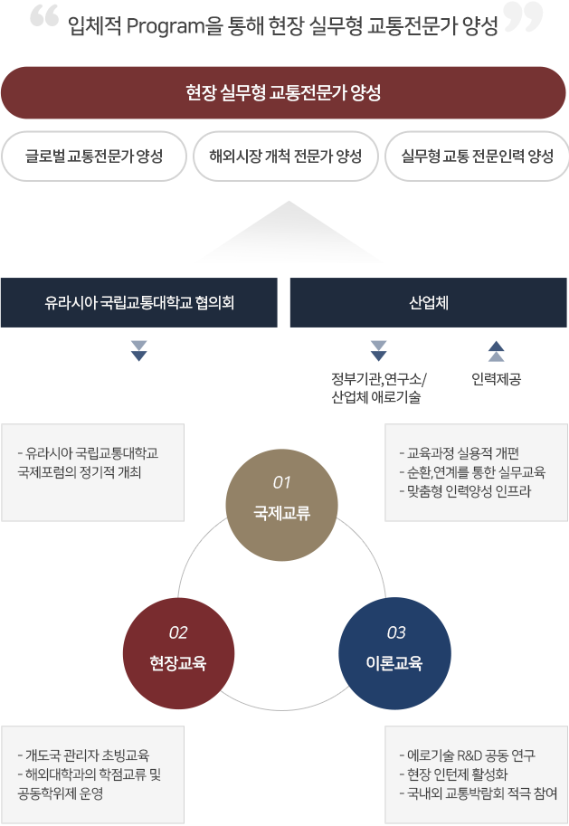 입체적 Program을 통해 현장 실무형 교통전문가 양성, 현장 실무형 교통전문가 양성 1.글로벌 교통전문가 양성,2.해외시장 개척 전문가 양성,3.실무형 교통 전문인력 양성/유라시아 국립교통대학교 협의회, 산업체&lpar;정부기관,연구소/산업체 애로기술, 인력제공&rpar;  &rarr; 1.국제교류&lpar;- 유라시아 국립교통대학교 국제포럼의 정기적 개최&rpar; 2.현장교육&lpar;- 교육과정 실용적 개편- 순환,연계를 통한 실무교육- 맞춤형 인력양성 인프라, - 개도국 관리자 초빙교육- 해외대학과의 학점교류 및 공동학위제 운영&rpar; 3.이론교육&lpar;- 에로기술 R&D 공동 연구- 현장 인턴제 활성화- 국내외 교통박람회 적극 참여&rpar;