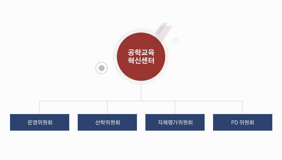 공학교육혁신센터 조직도 이미지 - 공학교육혁신센터(운영위원회, 산학위원회, 자체평가위원회, PD 위원회)