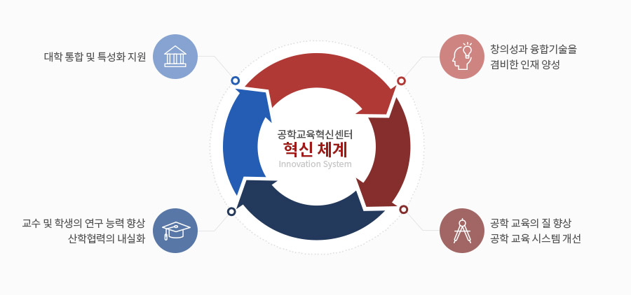 혁신체계(창의성과 융합기술을 겸비한 인재 양성, 대학 통합 및 특성화 지원, 교수 및 학생의 연구 능력 향상 및 산학협력의 내실화, 공학교육의 질 향상 및 공학 교육 시스템 개선)