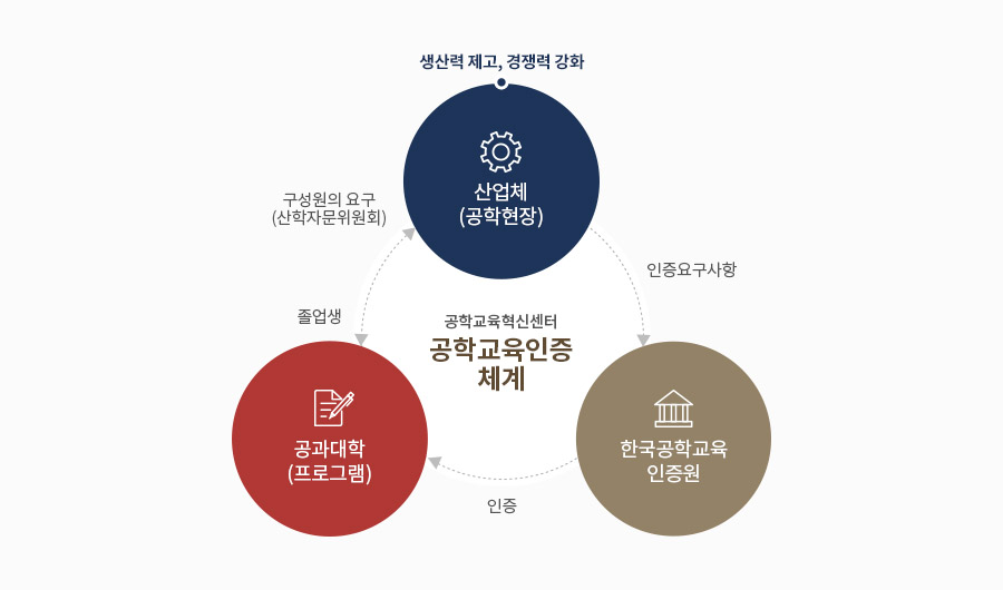 공학교육인증 체계 이미지입니다. 자세한 내용은 하단을 참고해주세요.
