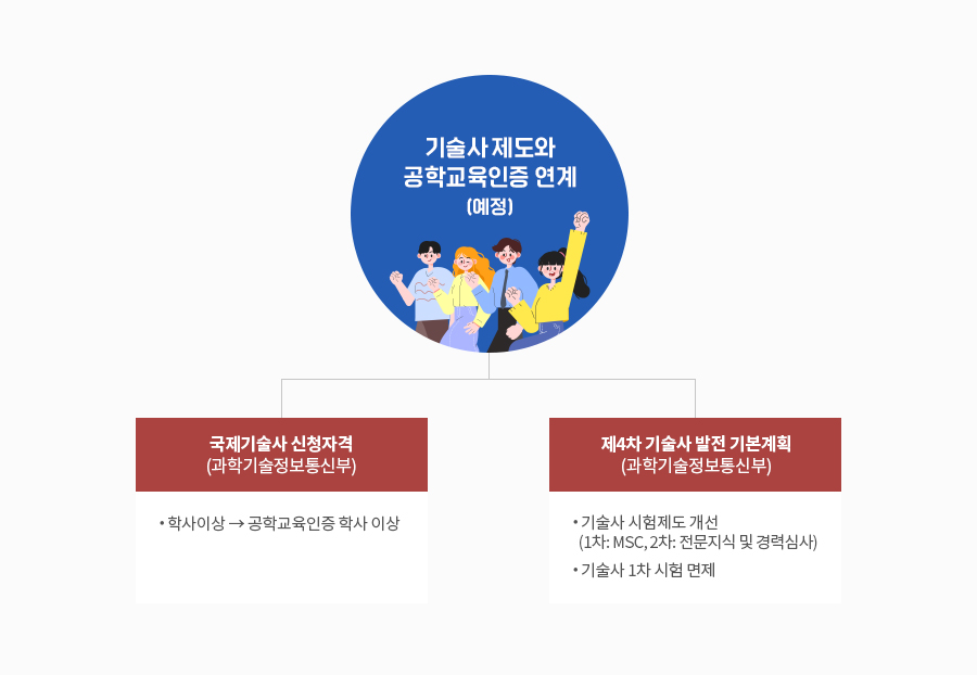 기술사 제도와 공학교육인증 연계에 대한 이미지. 자세한 내용은 하단을 참고해주세요.