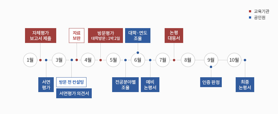 공학교육인증 인증절차 이미지입니다. 자세한 내용은 하단을 참고해주세요.