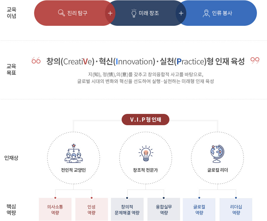교육이념 및 목표 이미지입니다. 자세한 내용은 하단을 참고하세요.