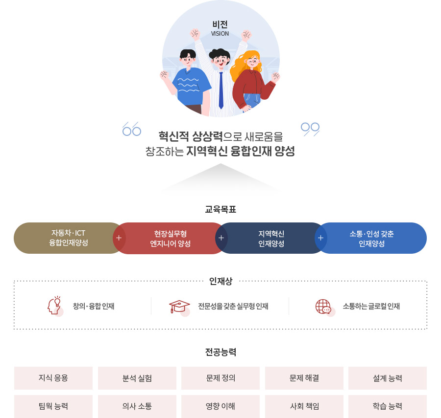 학과 교육목적 및 목표 이미지입니다. 자세한 내용은 하단을 참고하세요.