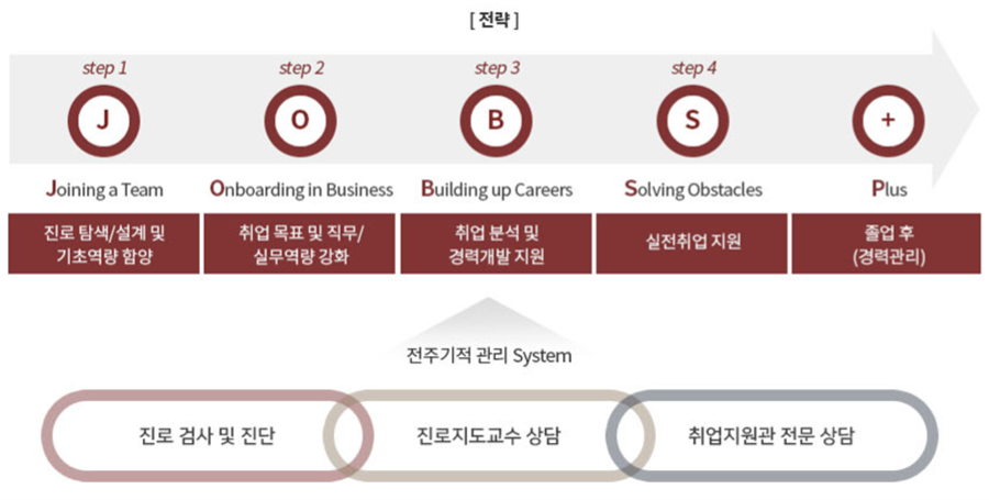 일자리 로드 맵 이미지입니다.