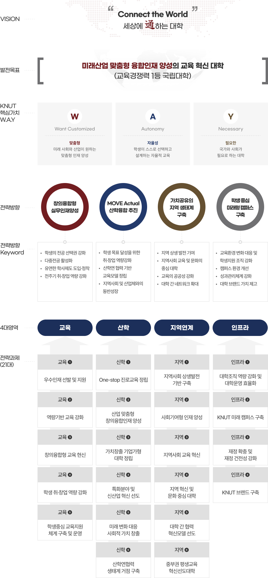 비전 및 전략