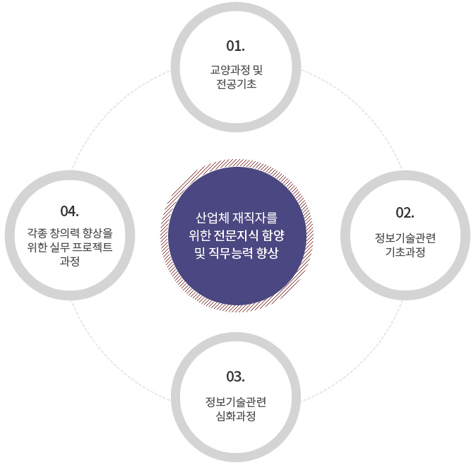 직무능력 향상 도식