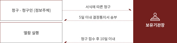 열람청구의 절차로 상세 설명은 하단에 있습니다