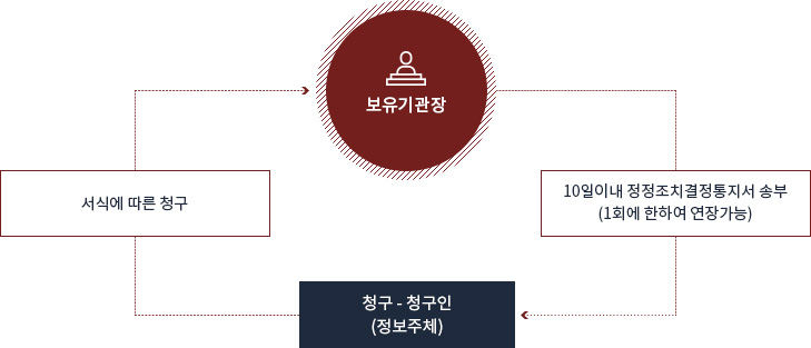 정정청구의 절차 관련 인포그래픽으로 상세설명은 하단에 있습니다.