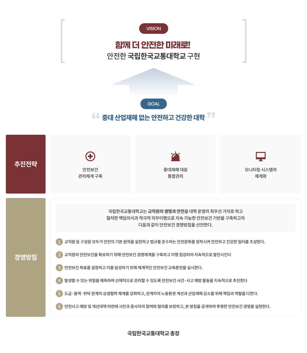 안전보건 목표 및 경영방침 현황 SAFETY FIRST! 안전한 국립한국교통대학교 구현 목표 중대 산업재해 없는 안전하고 건강한 대학 추
	진전략 안전보건관리체계구축 중대재해 대응통합관리 모니터링 시스템의 체계화 국립한국교통대학교는 교직원의 생명과 안전을 대학 운영의 최우선 가치로 하고, 철저한 책임의식과 적극적 의무이행으로 지속 가능한 안전보건 기반을 구축하고자 다음과 같이 안전보건 경영방침을 선언한다. 1. 교직원 등 구성원 모두가 안전의 기본 원칙을 실천하고 법규를 준수하는 안전문화를 정착시켜 안전하고 건강한 일터를 조성한다.
	2. 교직원의 안전보건을 확보하기 위해 안전보건 경영체계를 구축하고 이행 점검하여 지속적으로 발전시킨다. 
	3. 안전보건 목표를 설정하고 이를 달성하기 위해 체계적인 안전보건 교육훈련을 실시한다. 
	4. 발생할 수 있는 위험을 예측하여 선제적으로 관리할 수 있도록
	   안전보건 사건·사고 예방 활동을 지속적으로 추진한다.
	5. 도급·용역·위탁 관계의 상생협력 체계를 강화하고, 관계자의 노동환경 개선과 산업재해 감소를 위해 책임과 역할을 다한다. 
	6. 안전사고 예방 및 개선대책 마련에 시민과 종사자의 참여와 협의를 보장하고, 본 방침을 공개하여 투명한 안전보건 경영을 실현한다. 국립한국교통대학교 총장