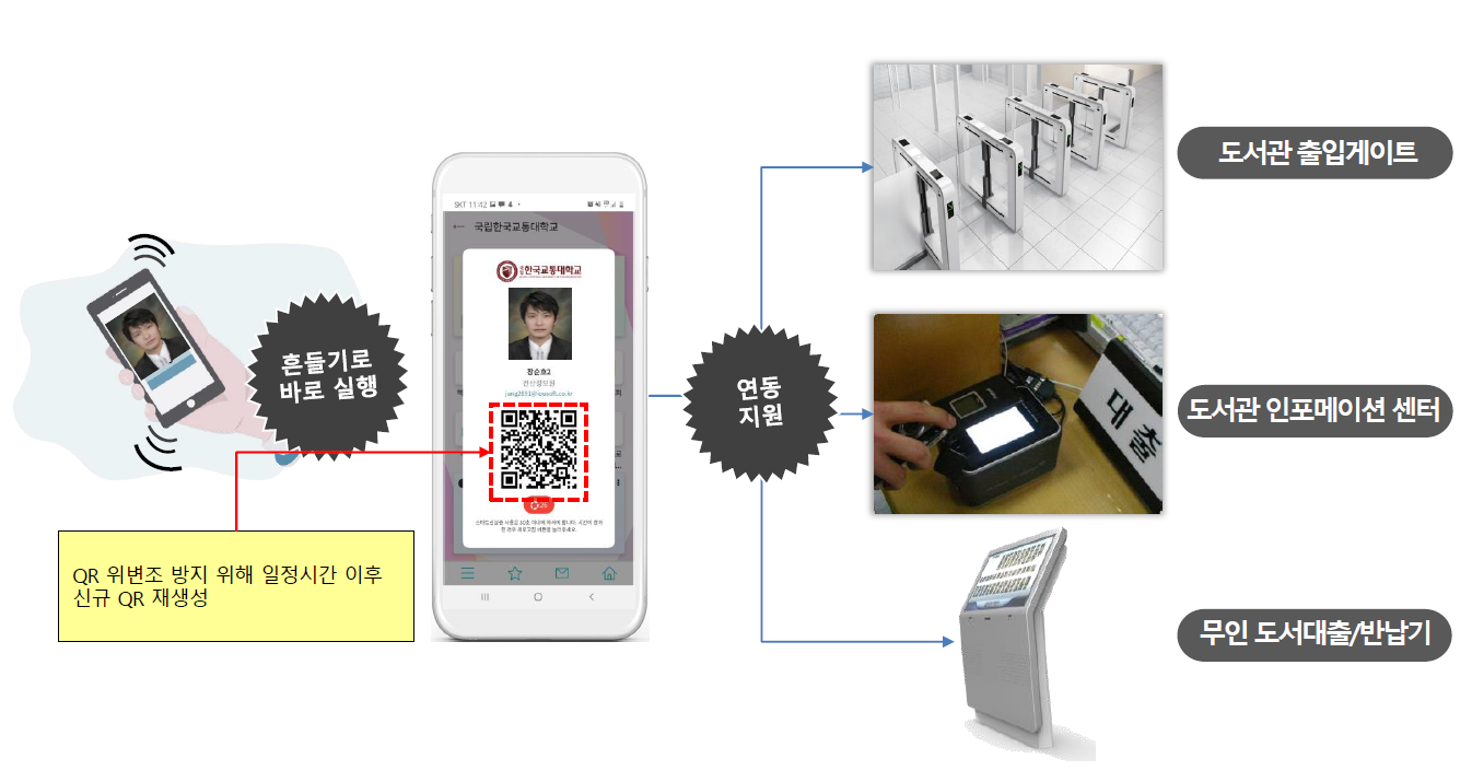 QR 위변조 방지를 위해 일정시간 이후 신규 QR코드를 재생성하며 흔들기로 바로 실행이 가능합니다. QR코드는 도서관 출입게이트, 도서관 인포메이션 센터, 무인 도서대출/반납기를 연동지원합니다.