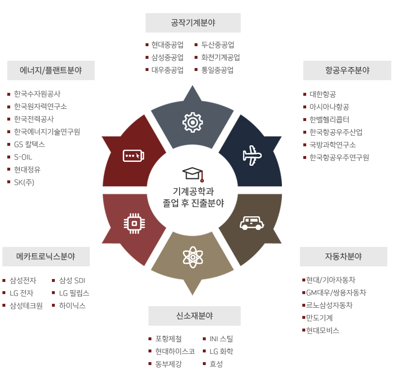 졸업 후 직종별 취업분야