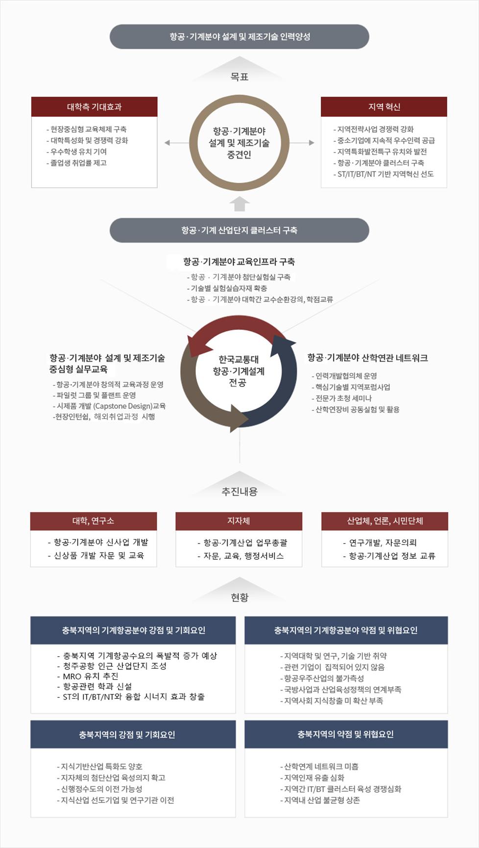항공 기계분야 설계 및 제조기술 인력양성 목표 : 항공기계분야 설계 및 제조기술 중견인으로 대학측 기대효과 -현장중심형 교육체제 구축, 대학특성화 및 경쟁력 강화 -우수학생 유치기여 -졸업생 취업률 제고 이고 지역혁신은 -지역전략사업 경쟁력 강화 -중소기업에 지속적 우수인력 공급 - 지역특화발전특구 유치와 발전 - 항공기계분야 클러스터구축 -ST/IT/BT/NT 기반 지역혁신 선도.  한국교통대 항공기계설계 전공은 3가지 항공기계 산업단지 클러스터 구축을 한다. 첫번째 항공기계분야 교육인프라 구축 -항공기계분야 첨단실험실 구축 -기술별 실험실습자재 확충 -항공기계분야 대학간 교수순환강의, 학점교류. 두번째 항공기계분야 설계 및 제조기술 중심형 실무교육 -항공기계분야 창의적 교육과정 운영 -파일럿 그룹 및 플랜트 운영 -시제품개발 교육 - 현장인턴쉽, 해외취업과정 시행. 세번째 항공기계분야 산학연관 네트워크 -인력개발협의체 운영 -행심기술별 지역포럼사업 -전문가 초청 세미나 -산학연장비 공동실험 및 활용. 추진내용은 대학,연구소 : -항공기계분야 신사업 개발 -신상품 개발 자문 및 교육. 지자쳬: -항공기계산업 업무총광 -자문, 교육, 행정서비스. 산업체,언론,시민단체 : -연구개발, 자문의뢰 -항공기계사업 정보교류. 현황은 충북지역의 기계항공분야 강점 및 기회요인 : -충북지역 기계항공수요의 폭발적 증가 예상 -청주공항 인근 산업단지 조성 - MRO 유치 추진 -항공관련 학과 신설 -ST의 IT/BT/NT와 융합 시너지 효과 창출. 충북지역의 기계항공분야 약점 및 위협요인 :-지역대학 및 연구, 기술기반 취약 -관련기업이 집적되어 있지않음 - 항공우주산업의 불가측성 -국방사업과 산업육성정책의 연계부족 -지역사회 지식창출 미 확산부족. 충북지역의 강점 및 기회요인: -지식 기반 산업 특화도 양호 -지자체의 첨단산업 육성의지 확고 -신행정수도의 이전 가능성 -지식산업 선도기업 및 연구기관이전. 충북지역의 약점 및 위협요인: -산학연계 네트워크 미흡 -지역인재 유출 심화 -지역간 IT/BT 클러스터 육성경쟁심화 -지역내 산업 불균형 상존